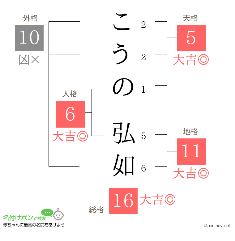 こうの 弘如さんの姓名判断結果