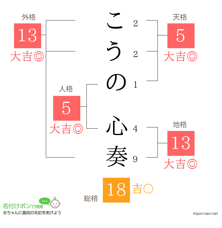 こうの 心奏さんの姓名判断結果
