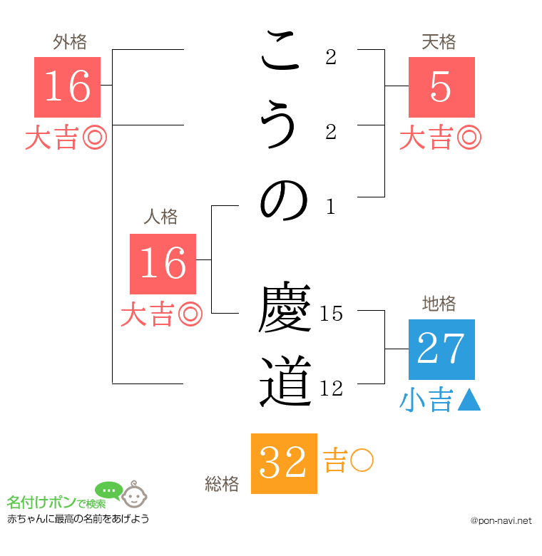 こうの 慶道さんの姓名判断結果
