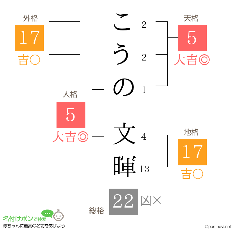こうの 文暉さんの姓名判断結果