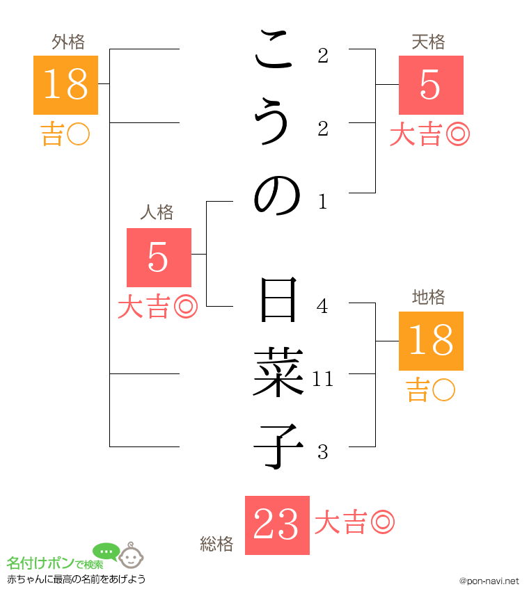 こうの 日菜子さんの姓名判断結果