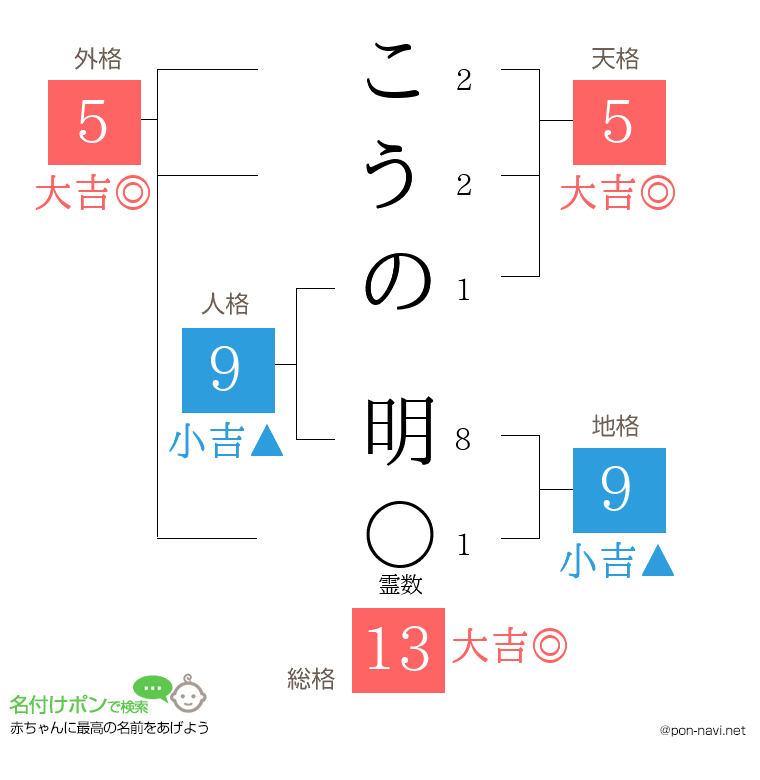 こうの 明さんの姓名判断結果