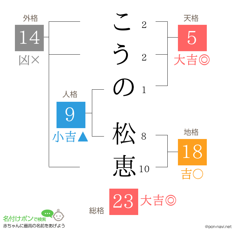 こうの 松恵さんの姓名判断結果