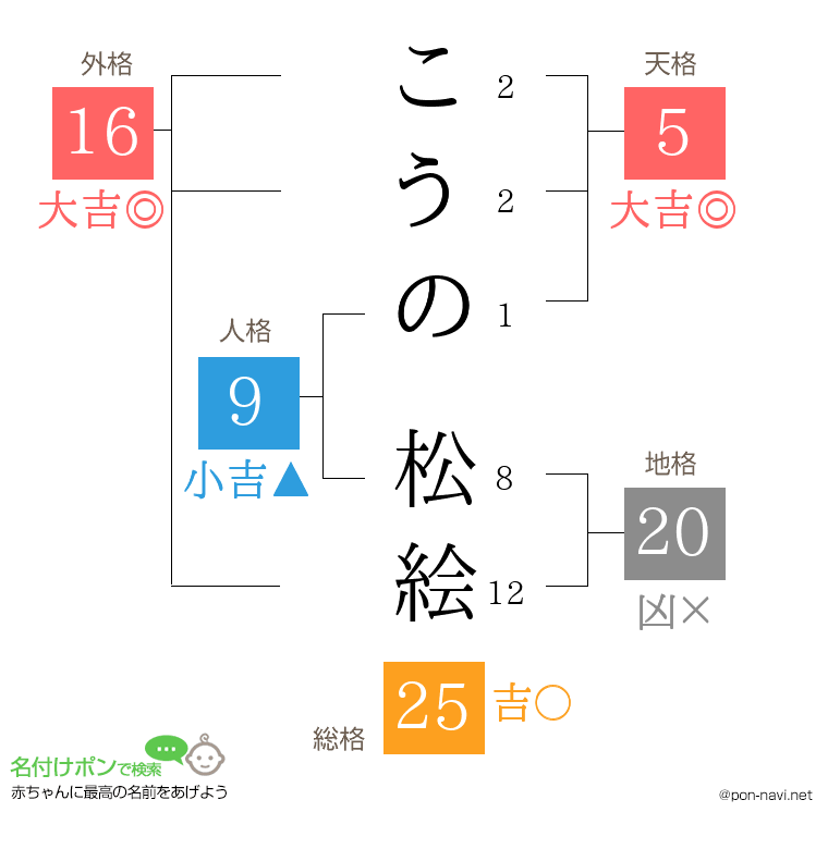こうの 松絵さんの姓名判断結果