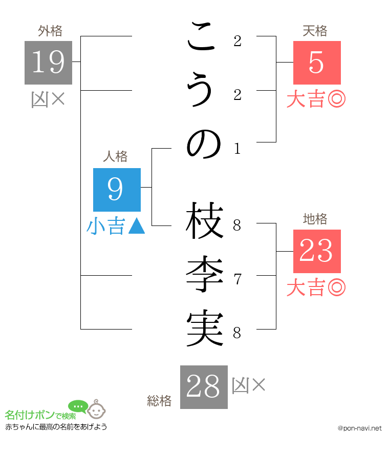 こうの 枝李実さんの姓名判断結果