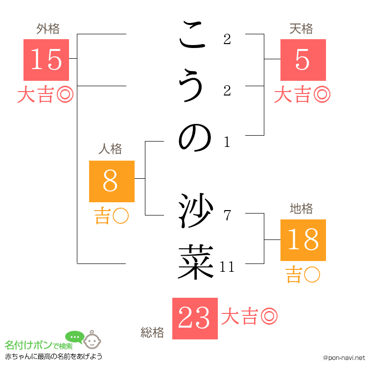こうの 沙菜さんの姓名判断結果