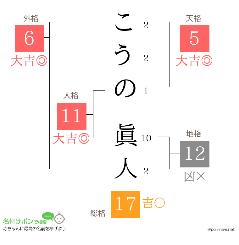 こうの 眞人さんの姓名判断結果
