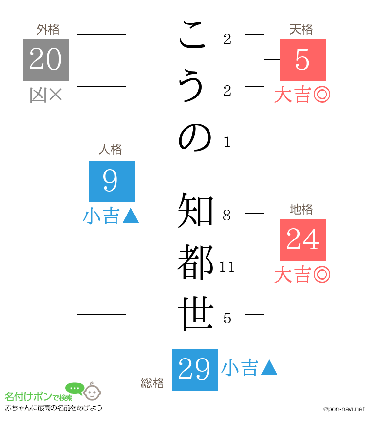 こうの 知都世さんの姓名判断結果