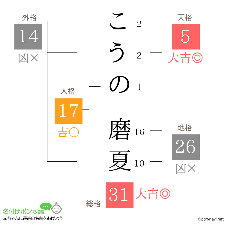 こうの 磨夏さんの姓名判断結果