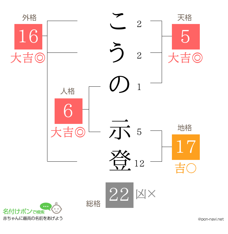 こうの 示登さんの姓名判断結果