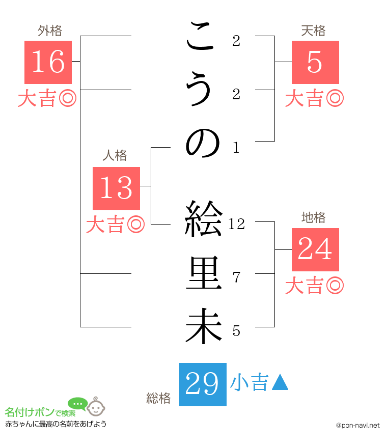 こうの 絵里未さんの姓名判断結果