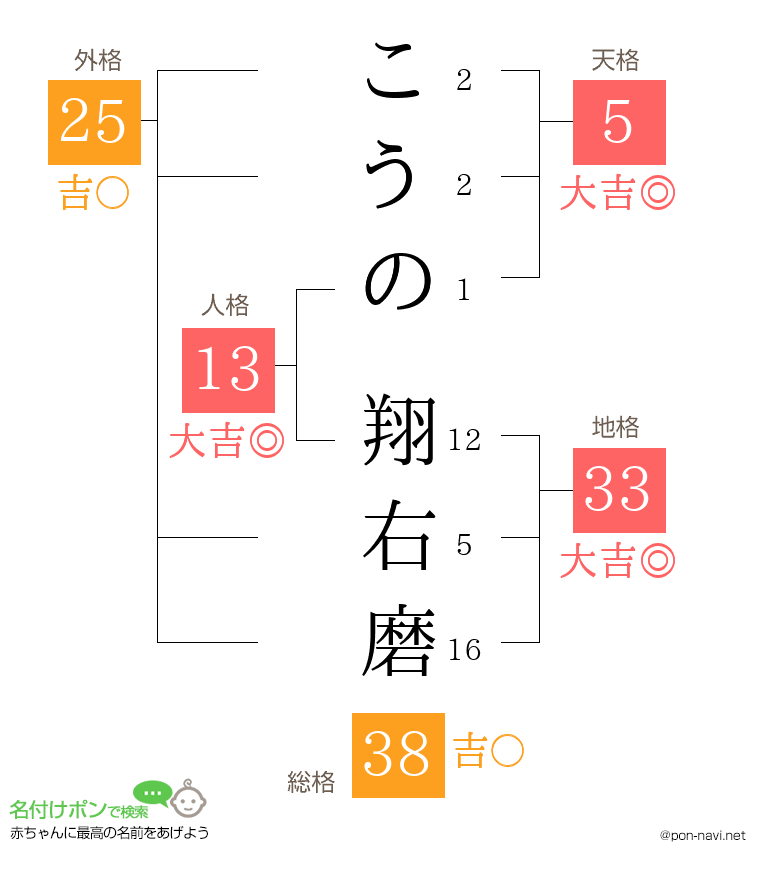 こうの 翔右磨さんの姓名判断結果