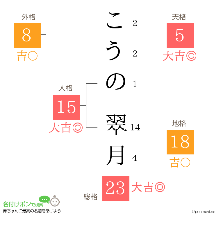 こうの 翠月さんの姓名判断結果