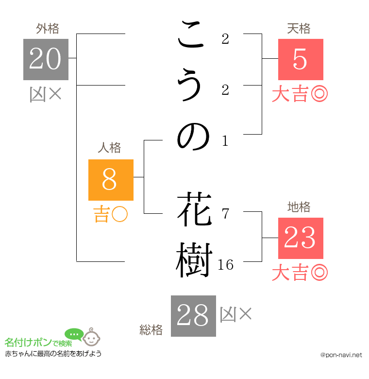 こうの 花樹さんの姓名判断結果
