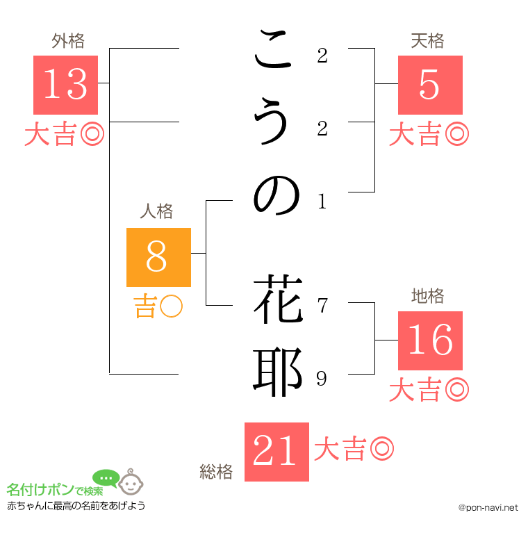 こうの 花耶さんの姓名判断結果