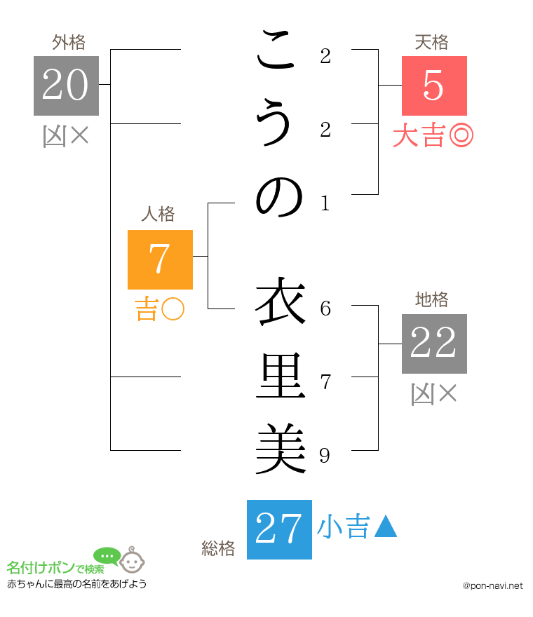 こうの 衣里美さんの姓名判断結果
