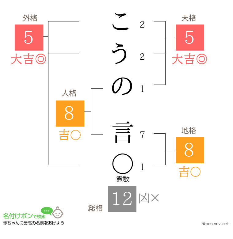 こうの 言さんの姓名判断結果