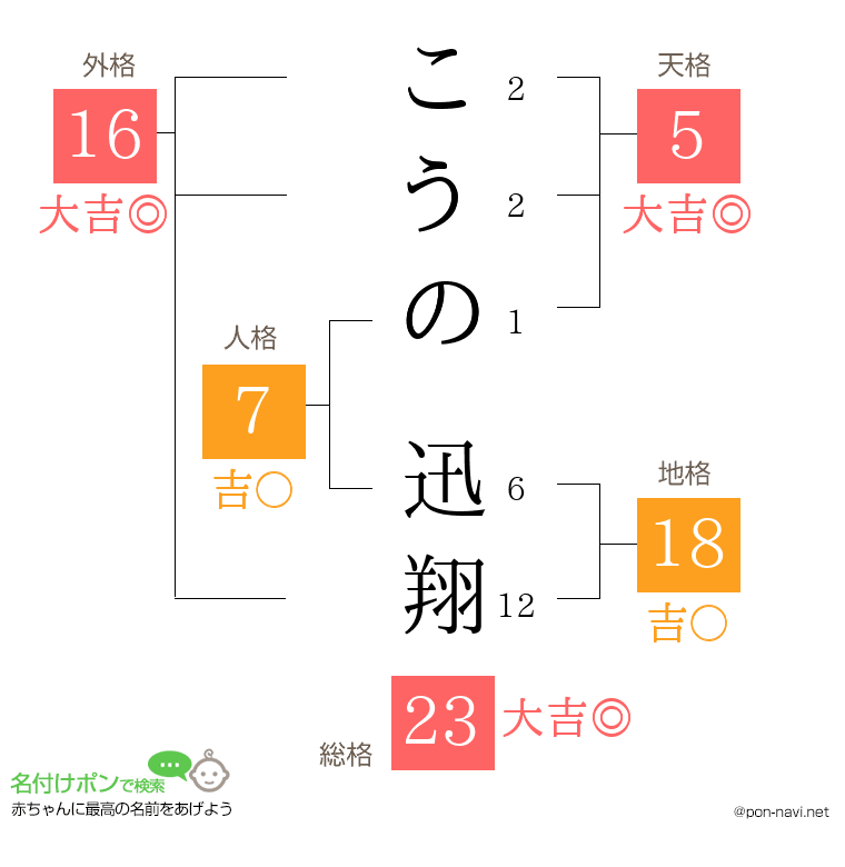 こうの 迅翔さんの姓名判断結果