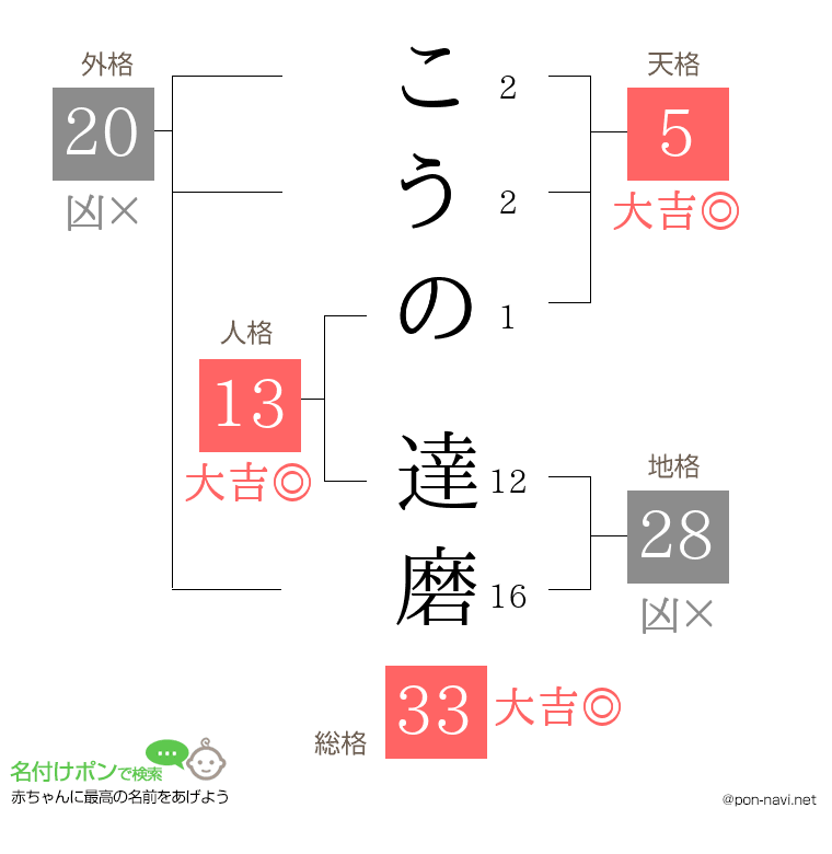 こうの 達磨さんの姓名判断結果