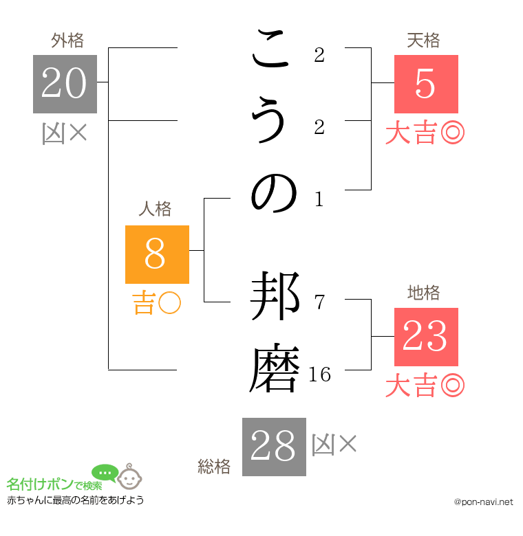 こうの 邦磨さんの姓名判断結果