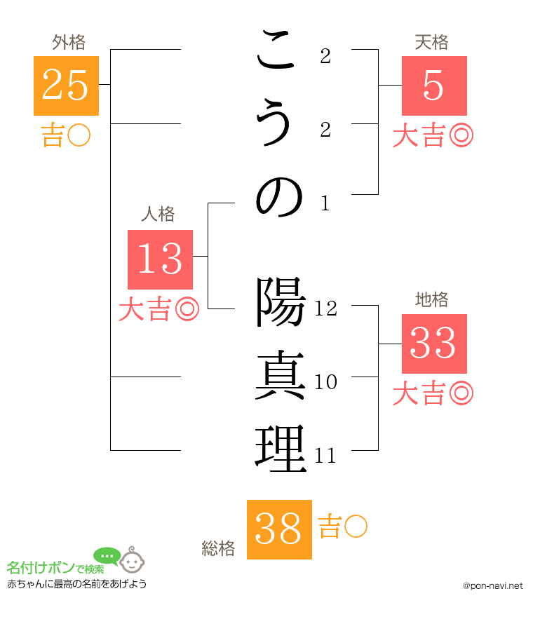 こうの 陽真理さんの姓名判断結果