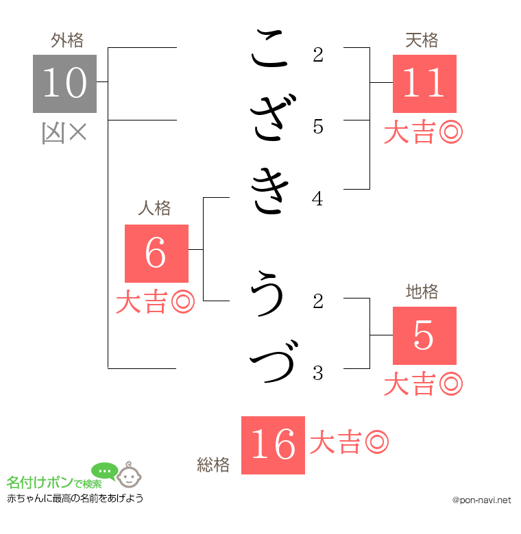 こざき うづさんの姓名判断結果