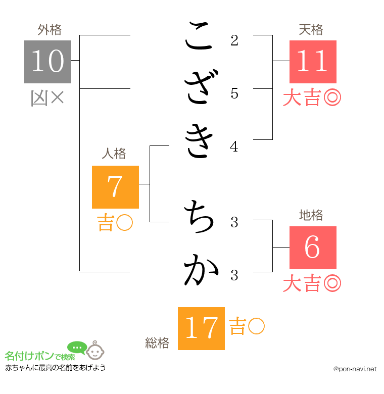 こざき ちかさんの姓名判断結果