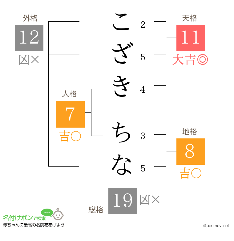 こざき ちなさんの姓名判断結果