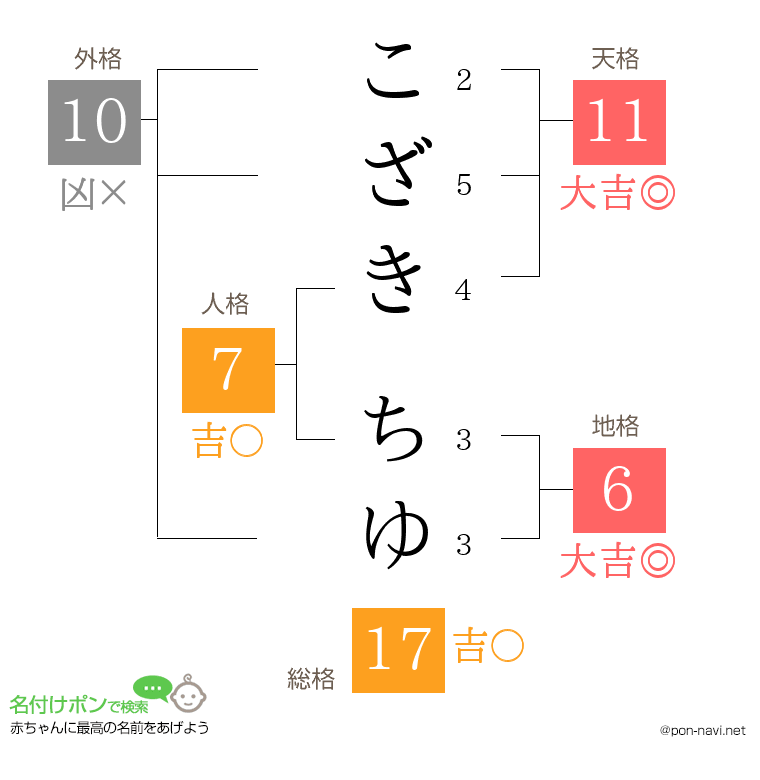 こざき ちゆさんの姓名判断結果