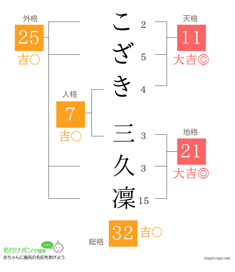 こざき 三久凜さんの姓名判断結果