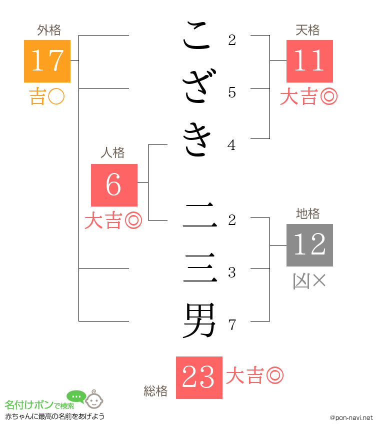こざき 二三男さんの姓名判断結果