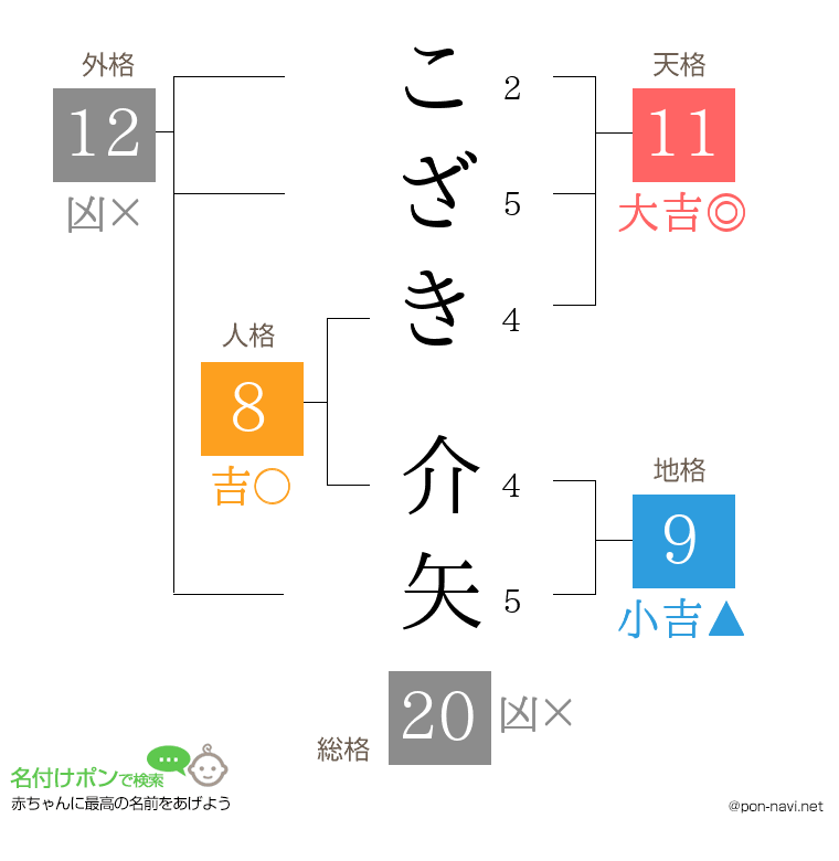 こざき 介矢さんの姓名判断結果