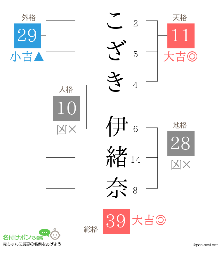 こざき 伊緒奈さんの姓名判断結果