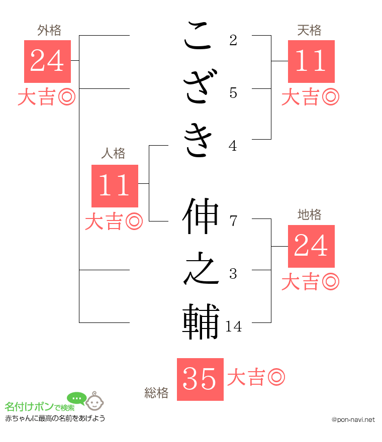 こざき 伸之輔さんの姓名判断結果