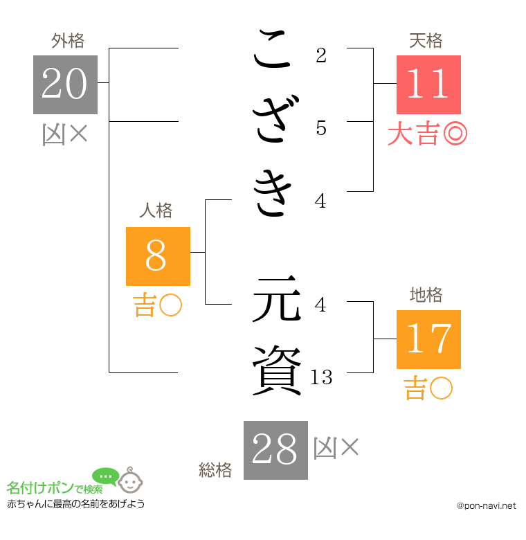 こざき 元資さんの姓名判断結果
