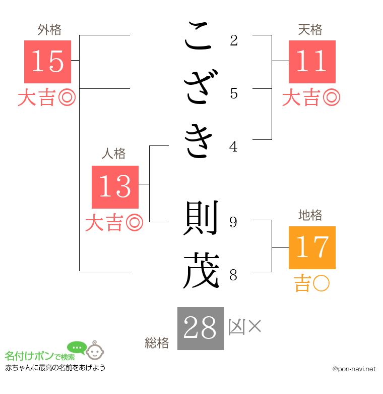 こざき 則茂さんの姓名判断結果