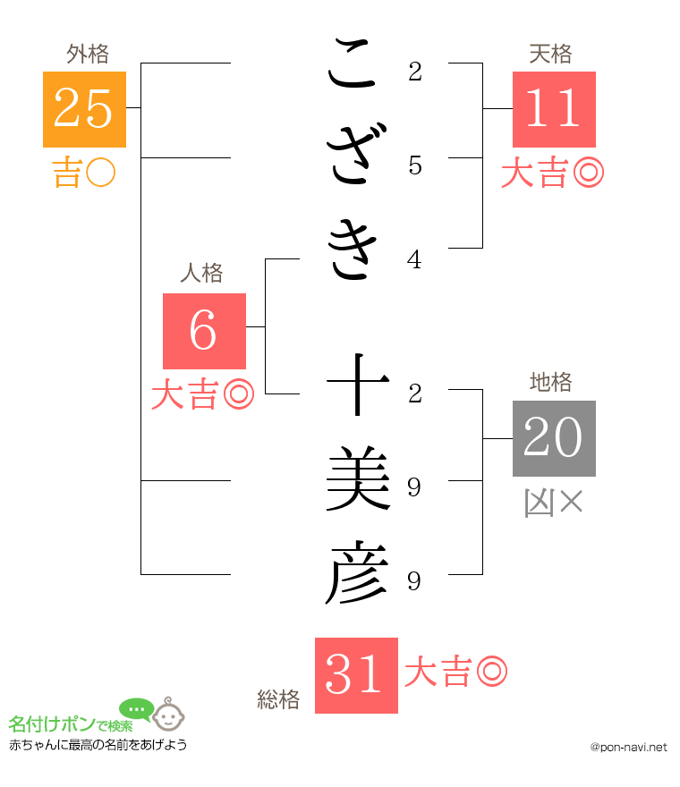 こざき 十美彦さんの姓名判断結果
