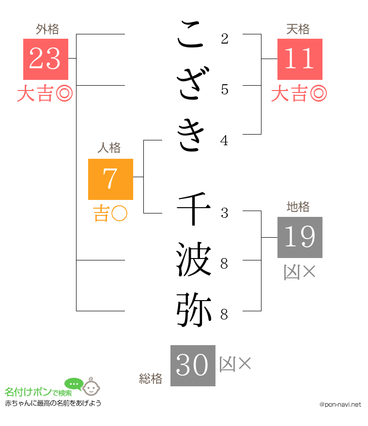 こざき 千波弥さんの姓名判断結果