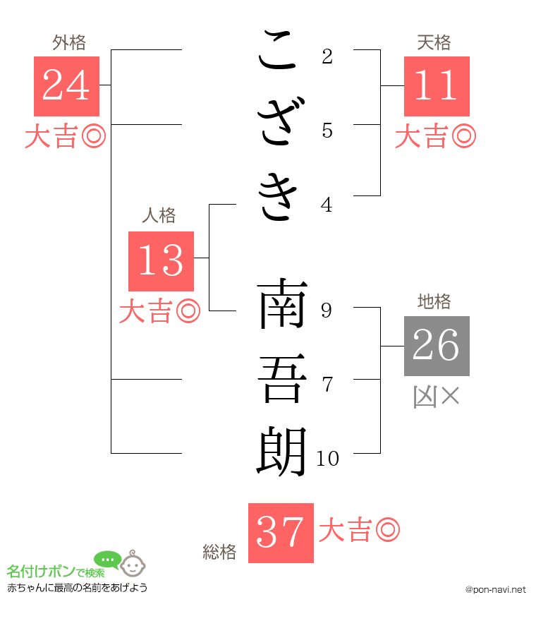 こざき 南吾朗さんの姓名判断結果
