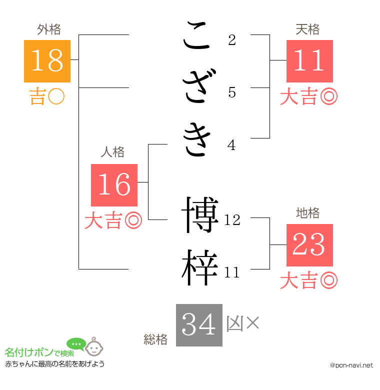 こざき 博梓さんの姓名判断結果