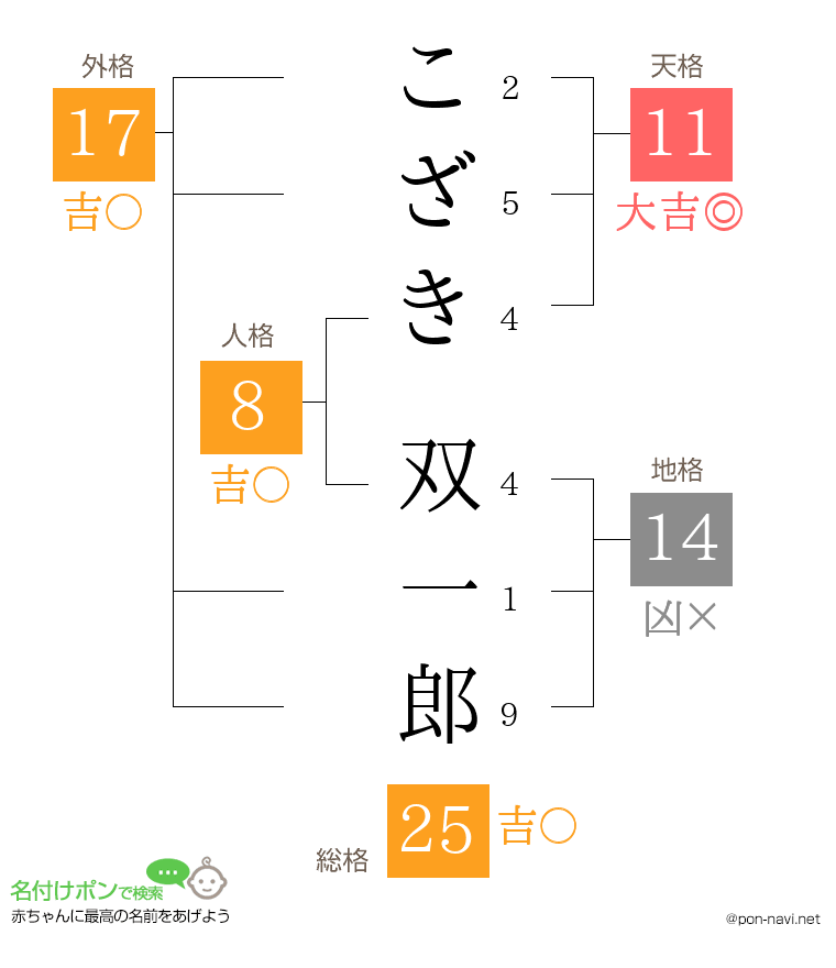 こざき 双一郎さんの姓名判断結果