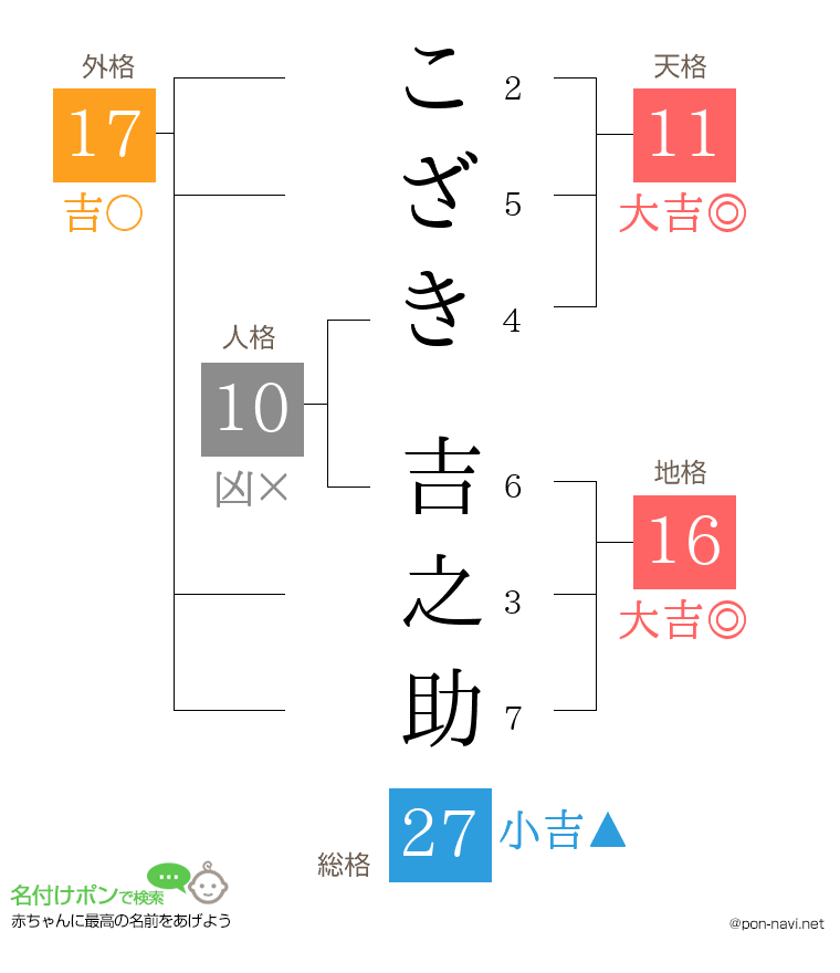こざき 吉之助さんの姓名判断結果