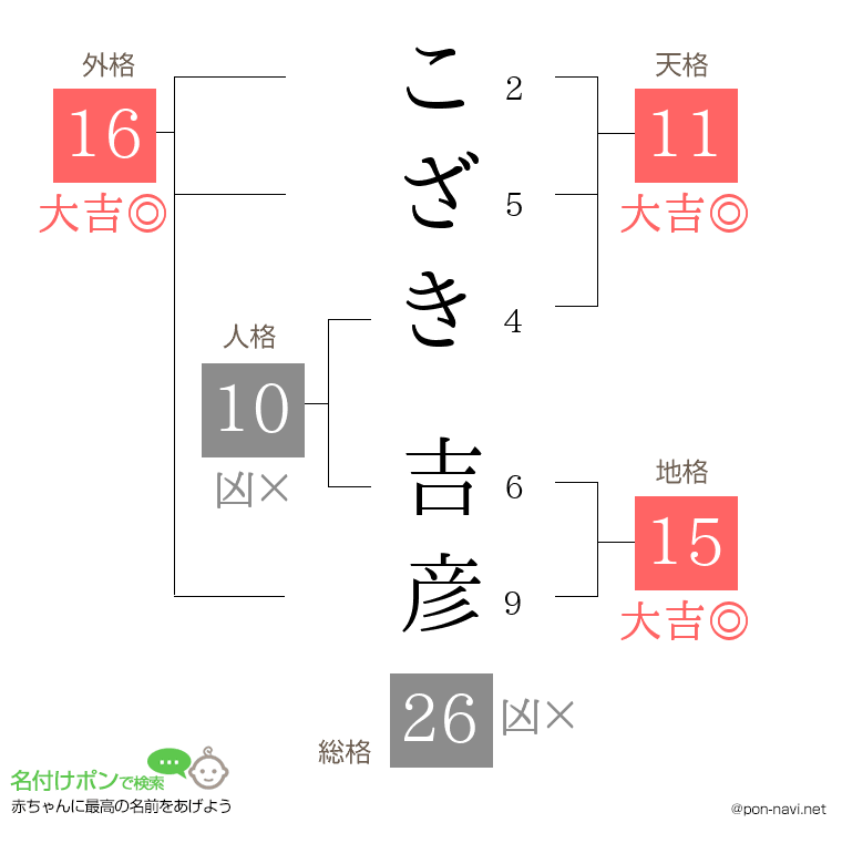 こざき 吉彦さんの姓名判断結果