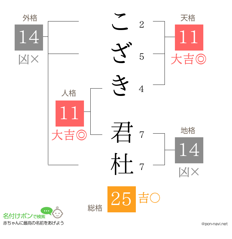 こざき 君杜さんの姓名判断結果