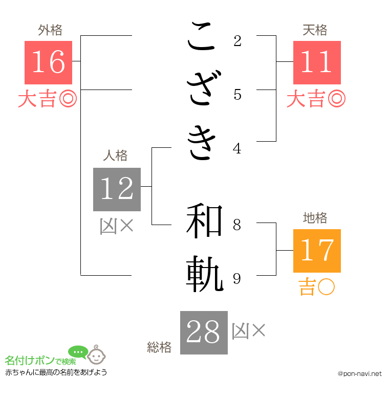 こざき 和軌さんの姓名判断結果