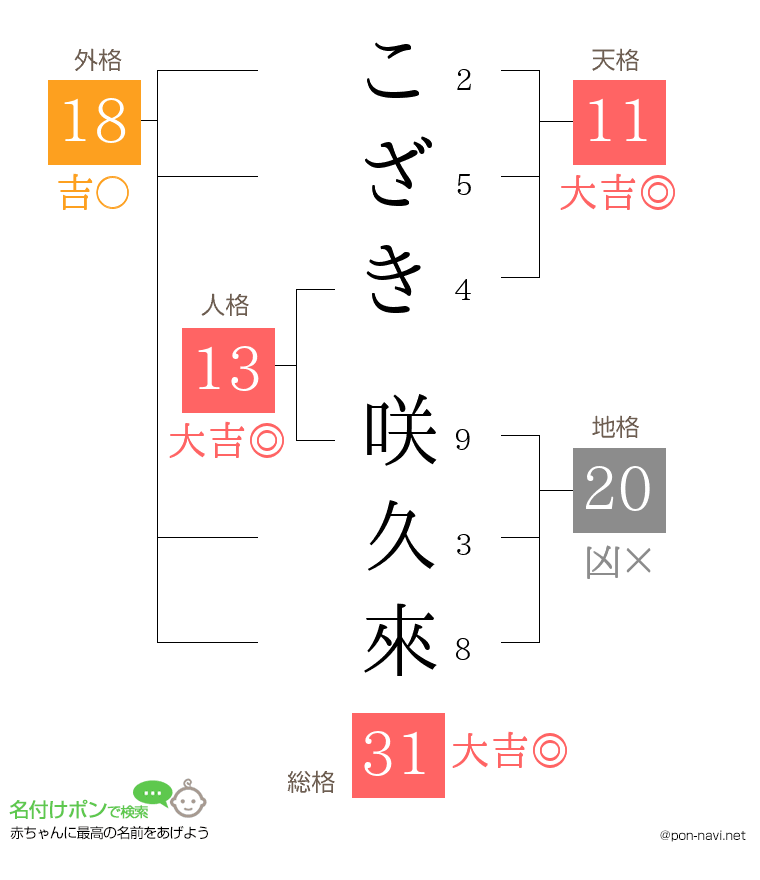 こざき 咲久來さんの姓名判断結果