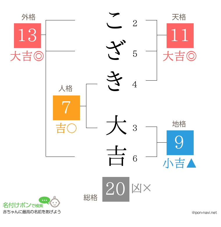 こざき 大吉さんの姓名判断結果