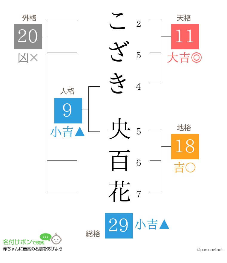 こざき 央百花さんの姓名判断結果
