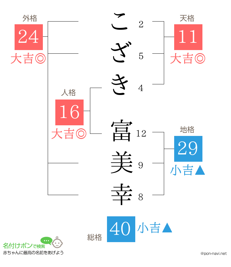 こざき 富美幸さんの姓名判断結果