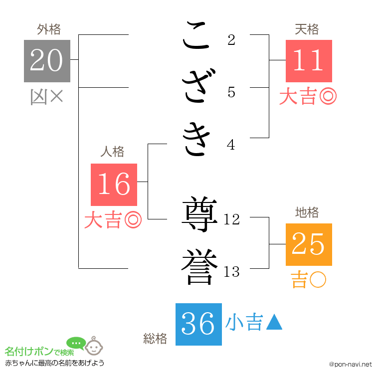 こざき 尊誉さんの姓名判断結果